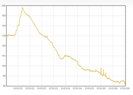 Line chart shows a rise to about 160 in mid-2022, then a steady decline to around 85 by early 2026.